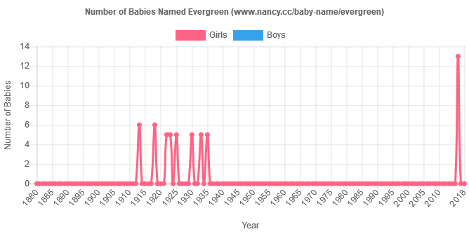 nancycc's tweet image. Evergreen is one of the few Ever-names that isn't trendy right now.
nancy.cc/baby-name/ever…
#naturenames #unisex #notascoolasEverly