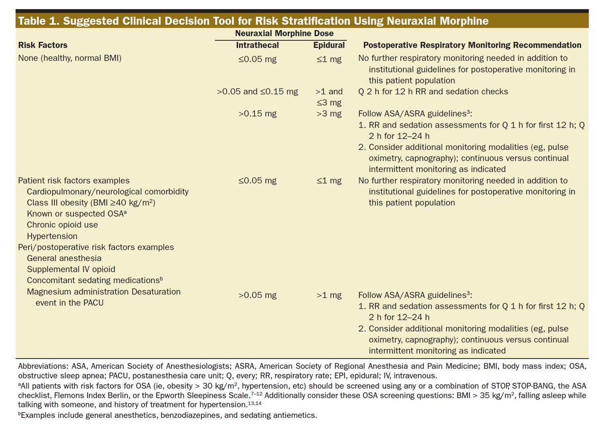 Ron_George's tweet photo. HOT off the #OBAnes press - @SOAPHQ Consensus Statement - Monitoring Recommendations for Prevention and Detection of Respiratory Depression Associated With Administration of Neuraxial Morphine for #Cesarean Delivery Analgesia https://t.co/DAnyXsxFN2 https://t.co/0NuHVQ0QRz