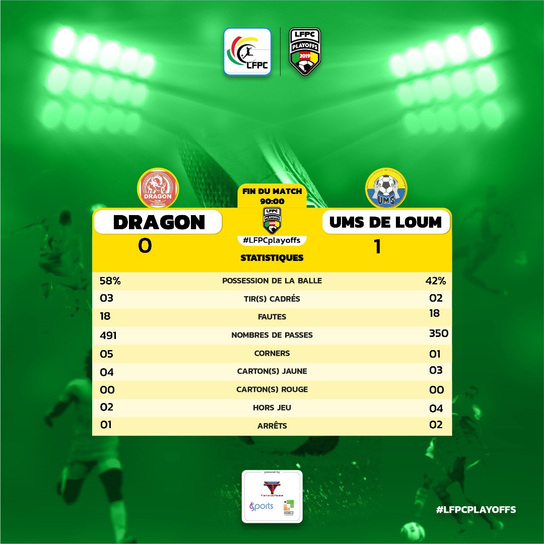 sportbiz_africa's tweet photo. #LFPCplayoffs (Top) résultats et #stats des rencontres de la première Journée partielle.
#DRAUMS
#APJSRM
#CANNDE
#BTOSLEO
#CAMEROUN #Cameroon #CamerDigital #TT237
@homco_online
@tatouvibes
@6Sportsnews
@CRTV_web
@MTNCameroon https://t.co/aWvnBfK3c1