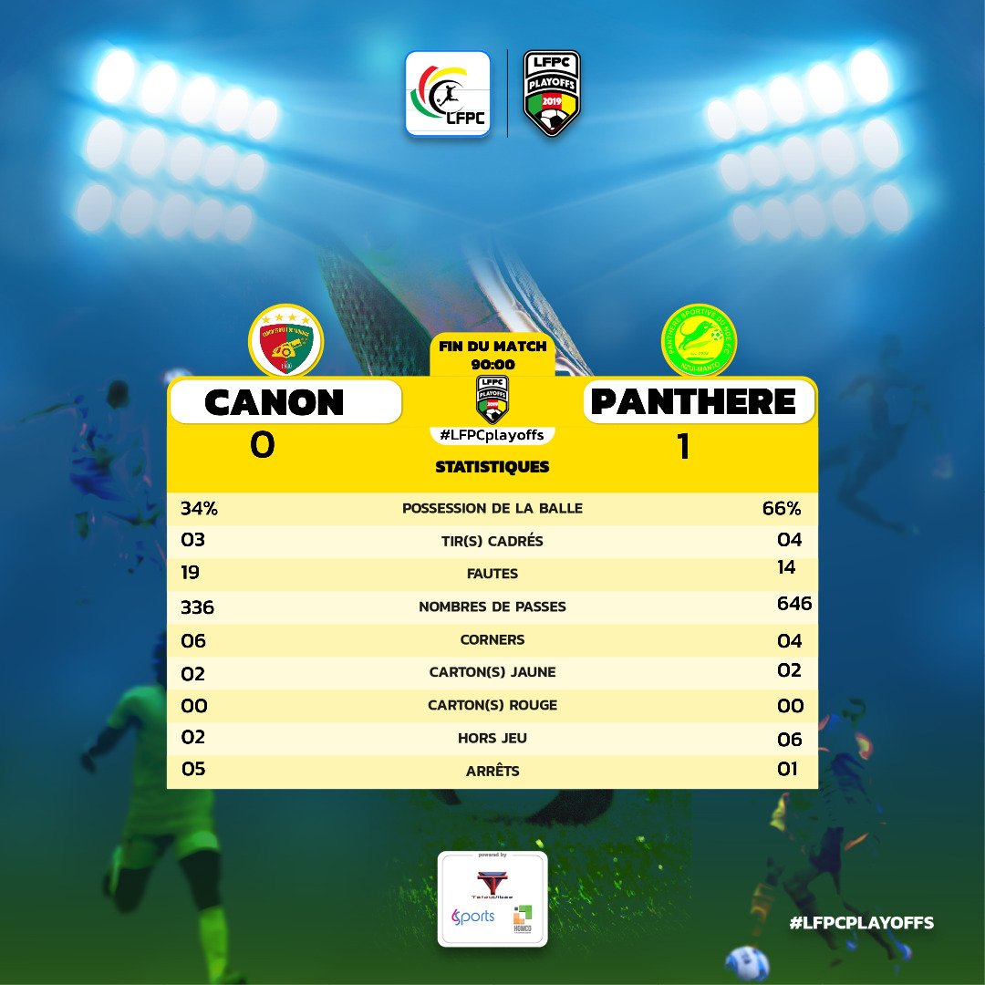 sportbiz_africa's tweet photo. #LFPCplayoffs (Top) résultats et #stats des rencontres de la première Journée partielle.
#DRAUMS
#APJSRM
#CANNDE
#BTOSLEO
#CAMEROUN #Cameroon #CamerDigital #TT237
@homco_online
@tatouvibes
@6Sportsnews
@CRTV_web
@MTNCameroon https://t.co/aWvnBfK3c1