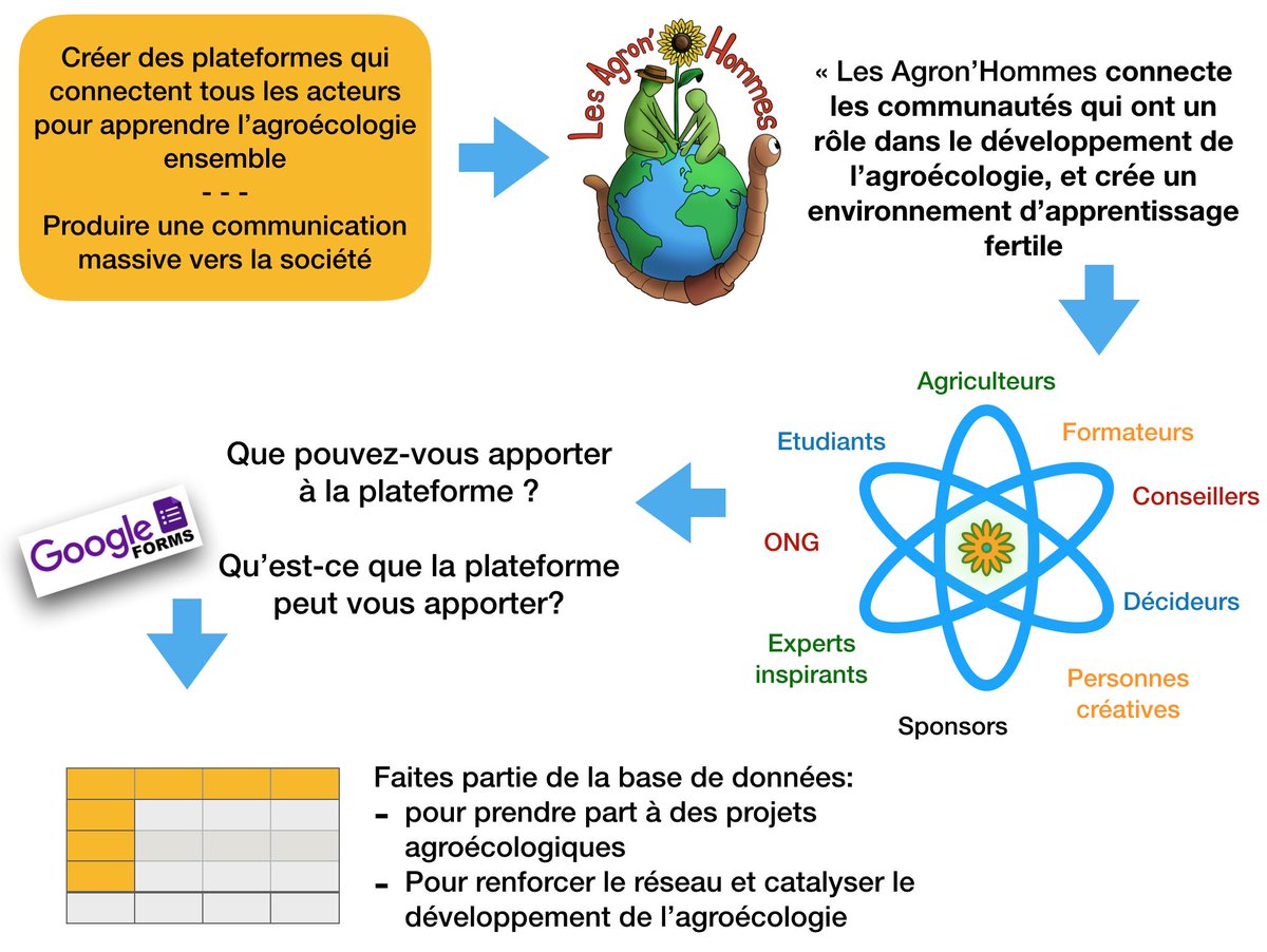LysiakOpaline's tweet photo. Faites partie du projet Les Agron'Hommes pour apprendre l'agroécologie ensemble: https://t.co/2o7rrNBubd https://t.co/zki3Akcvot