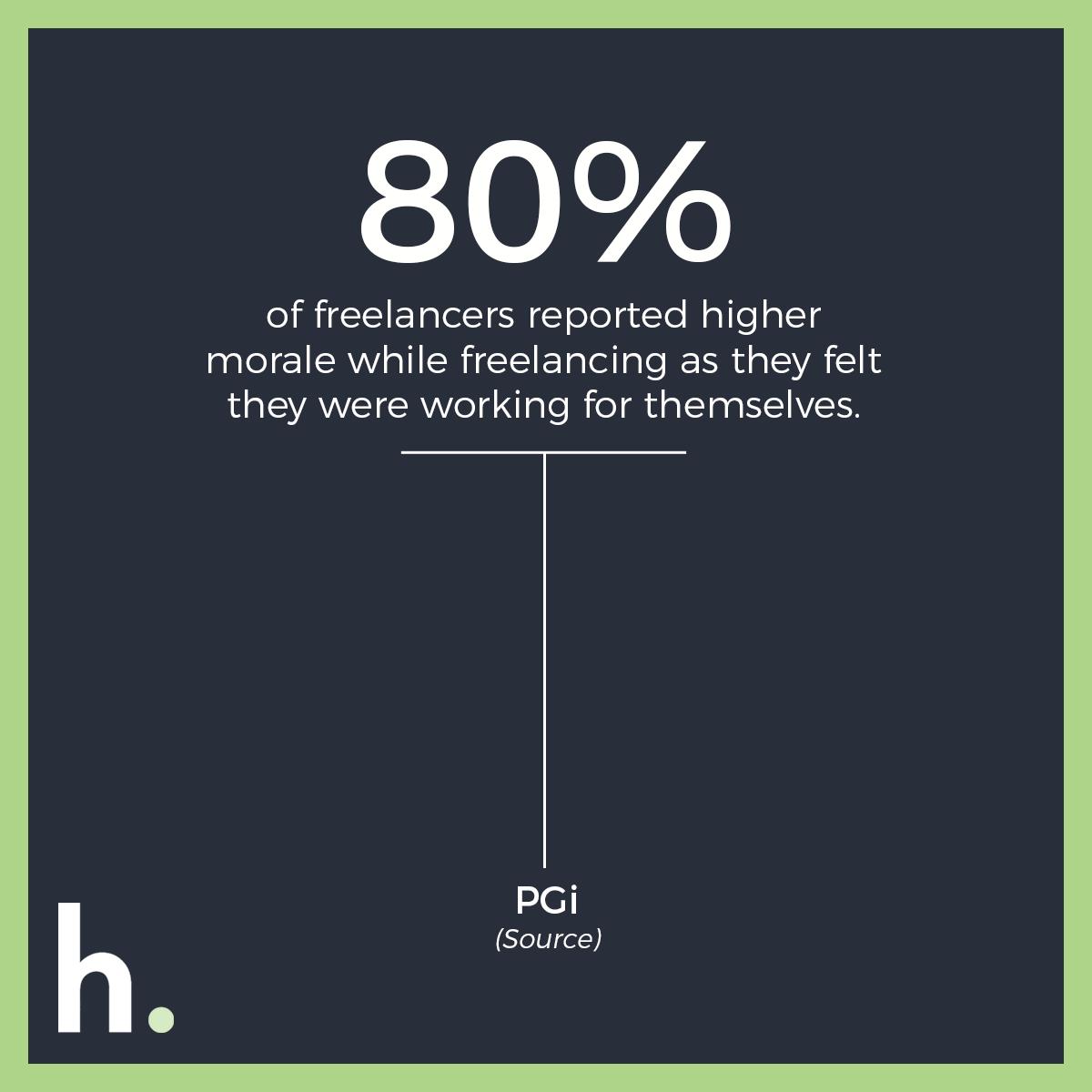 With rising #digitalnomadlife, more #freelancers are able to work on projects of their choice and hence have higher morale compared to employees. 
#digitalnomad #freelancelife #remotework #remoteworking