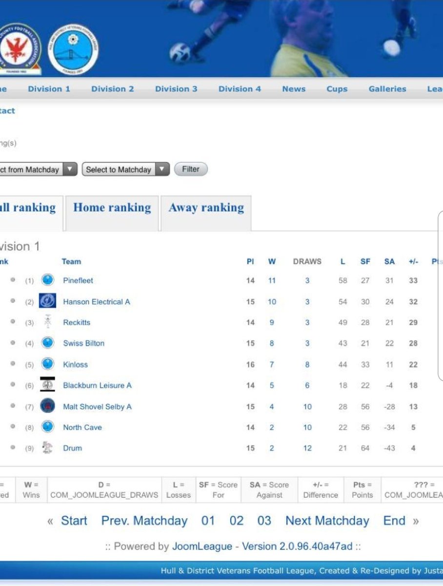 So after today's win, a subdued 2 - 1 win over kinloss just 1 more win should hopefully grab that <a href="/HullVetsLeague/">Hull and District Veterans League</a> 1.
Now should we complete the job does anyone fancy giving a guard of honour in the last game?
ONLY IF WE DO IT

Apparently it's the done thing nowadays 🤔🤔😉😉🤪