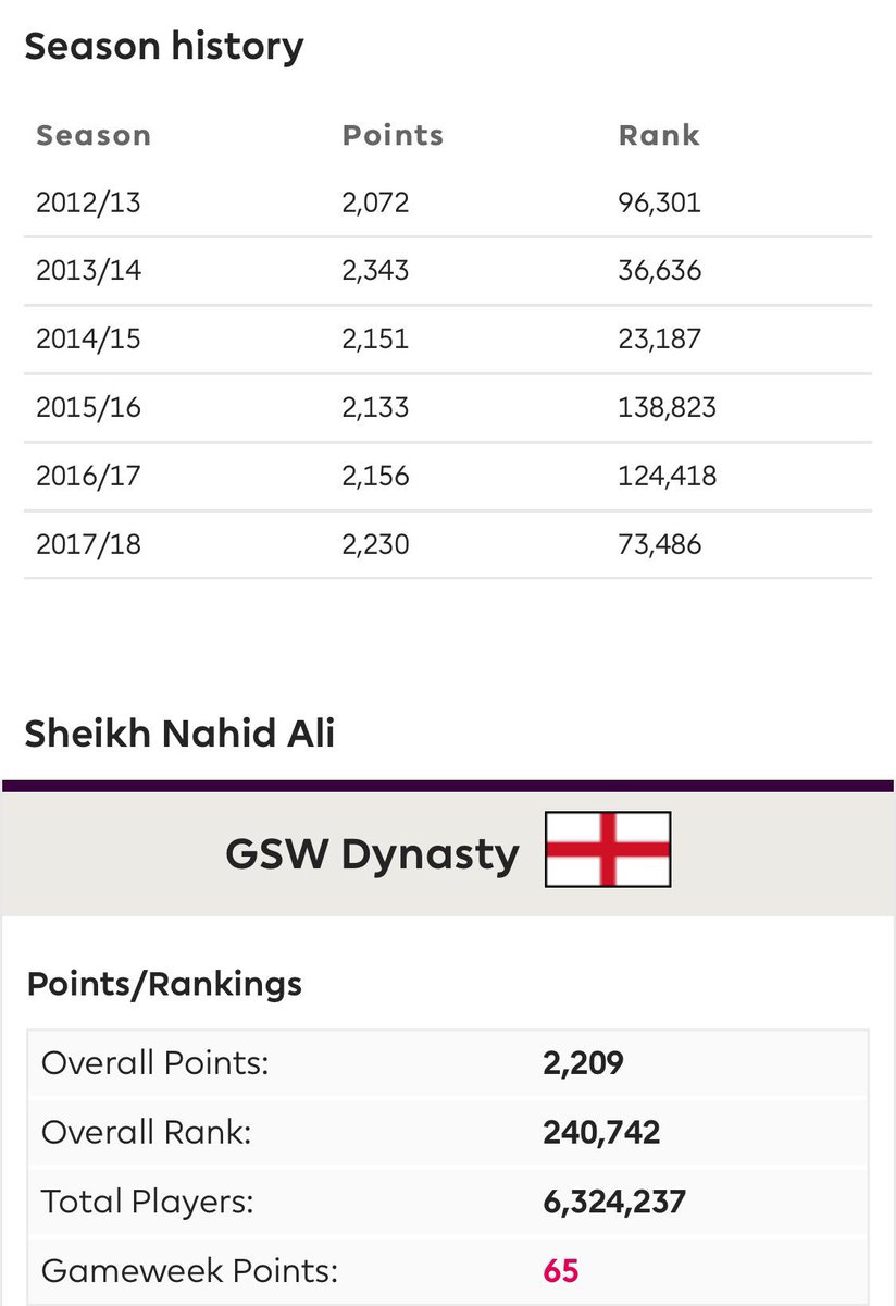 sna91__'s tweet photo. Worst season ever #FPL I quit https://t.co/ekyogMZhld