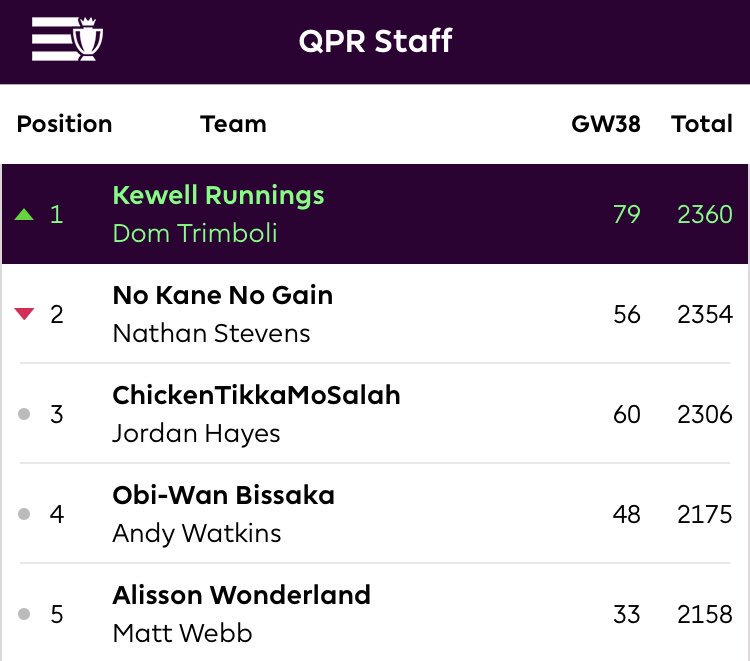 There was only ever going to be one winner in the QPR FPL league this season... Looking forward to collecting my shillings