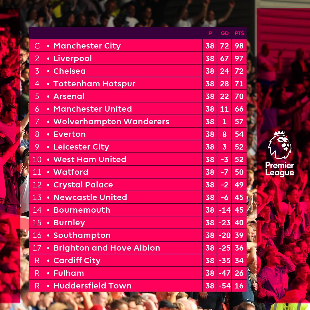 18-19 Premier League table history (by 34 Round) 