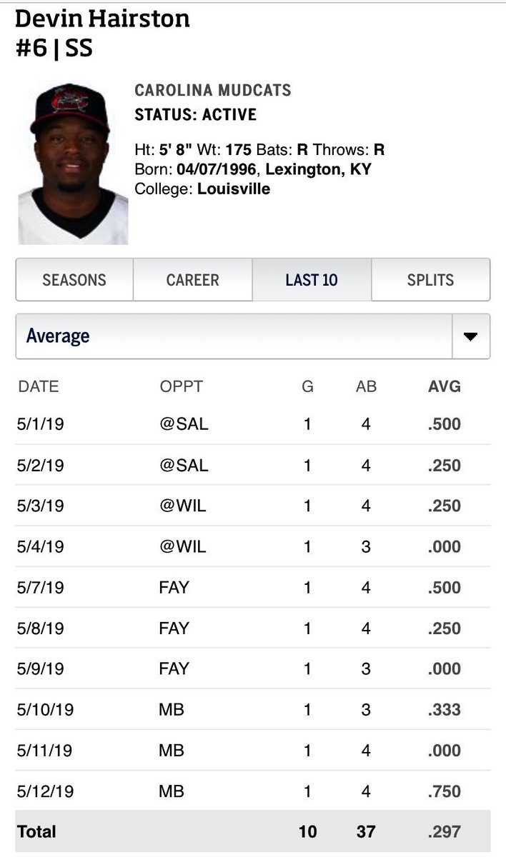 MSMsports's tweet photo. I see you @D_Hairston , @CarolinaMudcats @Brewers , the pride of @LouisvilleBSB .. doing WORK the last 10 days! Huge day today & great work in the last 10.. 297 average , PLUS D at SS/2B ALWAYS! Thx @sluggernation @wilsonballglove @adidasBaseball #msmbaseball https://t.co/IjuWKTWT1u