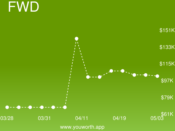 YouWorthApp's tweet image. Freelance Web Developer (FWD) current job market value is down -5% to $101,375.39 buff.ly/2RZ8kiE #freelancewebdeveloper #salary