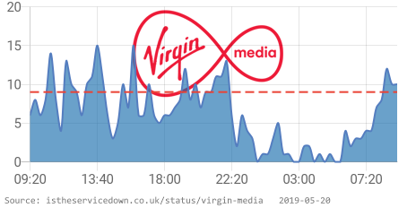 IsServiceDownUK's tweet photo. 🔥 Virgin Media is having issues since 09:00 AM GMT. 👉 https://t.co/bOigBuEtJh RT if you are also having issues #VirginDown https://t.co/Bki4GIQSGd