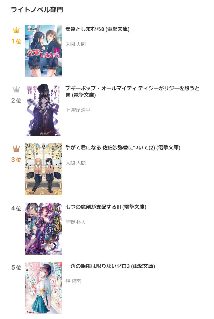 電撃文庫 ランキング情報 読書メーター週間おすすめランキング情報vol 332ライトノベル部門にて電撃文庫5月新刊が1位 5位を独占 アニメ化が発表された 安達としまむら をはじめ 話題の新刊を是非チェックしてみてくださいね T Co
