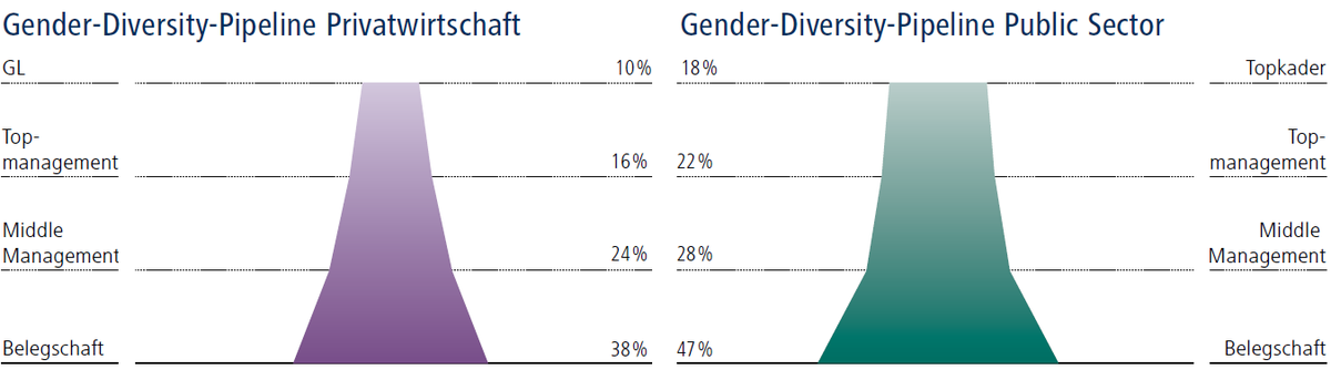 GuidoSchilling's tweet photo. Ich freue mich, dass die #GenderDiversityPipeline breiter geworden ist. Eine ausgewogene #genderdiversity in den Geschäftsleitungen bleibt ein Generationenprojekt. Doch ich bin guter Dinge, dass wir Schritt um Schritt vorwärtskommen. #schillingreport https://t.co/l4UPFPKhww https://t.co/WT2nuKK38p