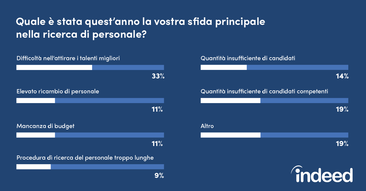 Sempre più spesso in #azienda si parla di #EmployerBranding. Scopri di più leggendo la nostra #survey: indeedhi.re/2vYd9zS
