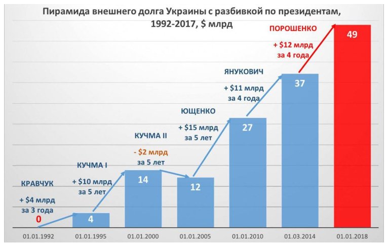 Долги перед рф