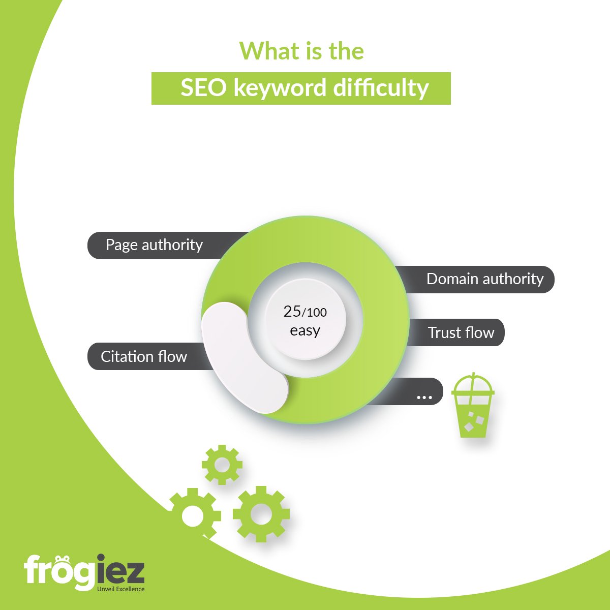 frogiez's tweet image. Broadly speaking, a higher keyword difficulty score means it will be more difficult to compete with the already-ranking results, and a lower difficulty score means it&apos;s likely to be easier. #SEO #Informative #SEOKeyword #KeywordDifficulty #KeywordCompetition #Frogiez