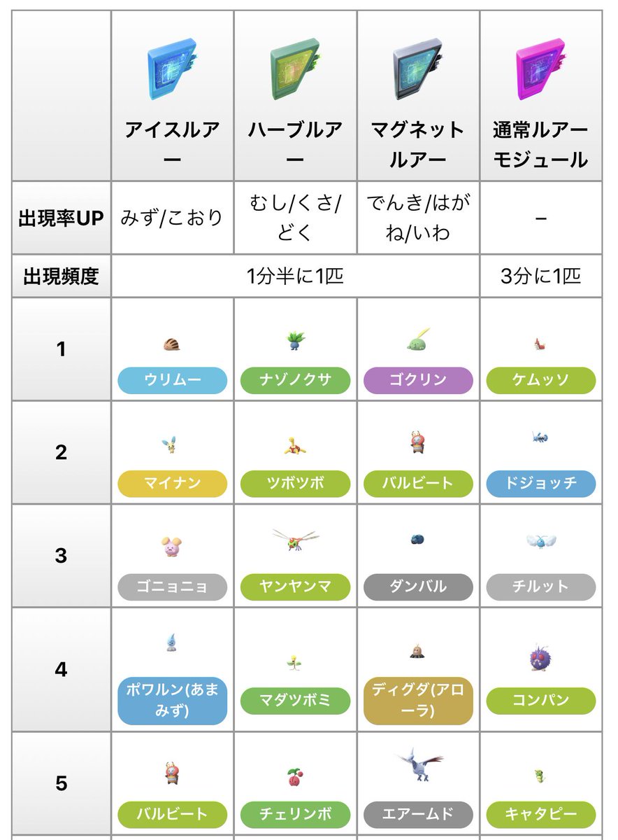 ポケモンgo攻略情報 ポケマピ 新ルアーモジュールの実験結果の詳細をまとめました 新ルアーの効果は通常ルアーの2倍 価格も2倍 レアポケモンばかり湧くわけではない 特定のポケモンを呼び寄せる効果 は大きい など 出現したポケモンのリスト