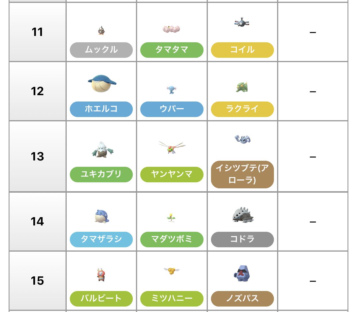 Twitter 上的 ポケモンgo攻略情報 ポケマピ 新ルアーモジュールでどれだけ遊べるか実験しました 通常ルアーは30分10匹 3分ごとに1匹湧き 新ルアー3種は30分匹 1分半ごとに1匹湧き 実験時の天候ブーストは 雨 です 必ずこのポケモンたちが出現