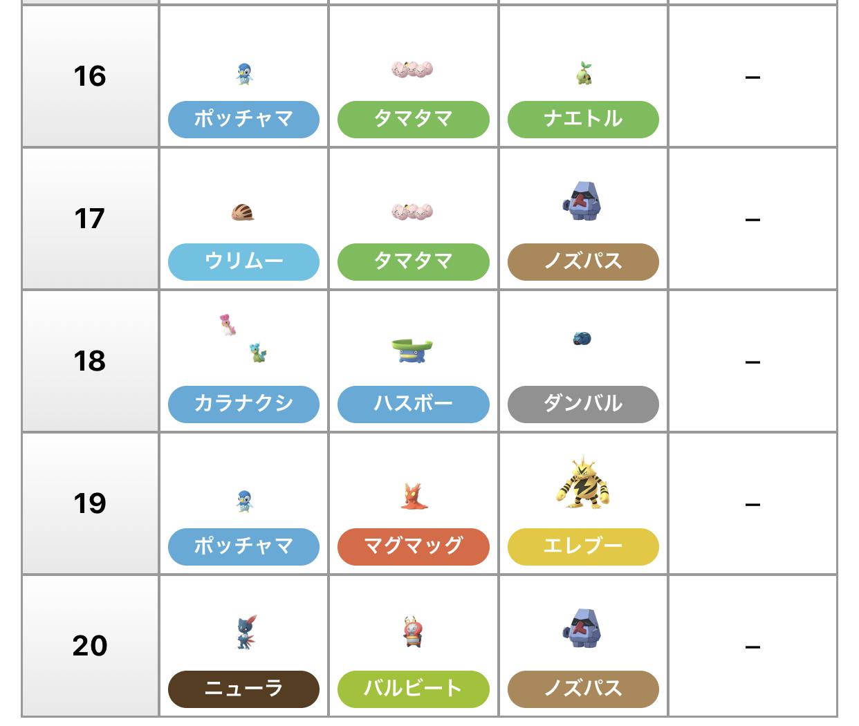 Twitter 上的 ポケモンgo攻略情報 ポケマピ 新ルアーモジュールでどれだけ遊べるか実験しました 通常ルアーは30分10匹 3分ごとに1匹湧き 新ルアー3種は30分匹 1分半ごとに1匹湧き 実験時の天候ブーストは 雨 です 必ずこのポケモンたちが出現