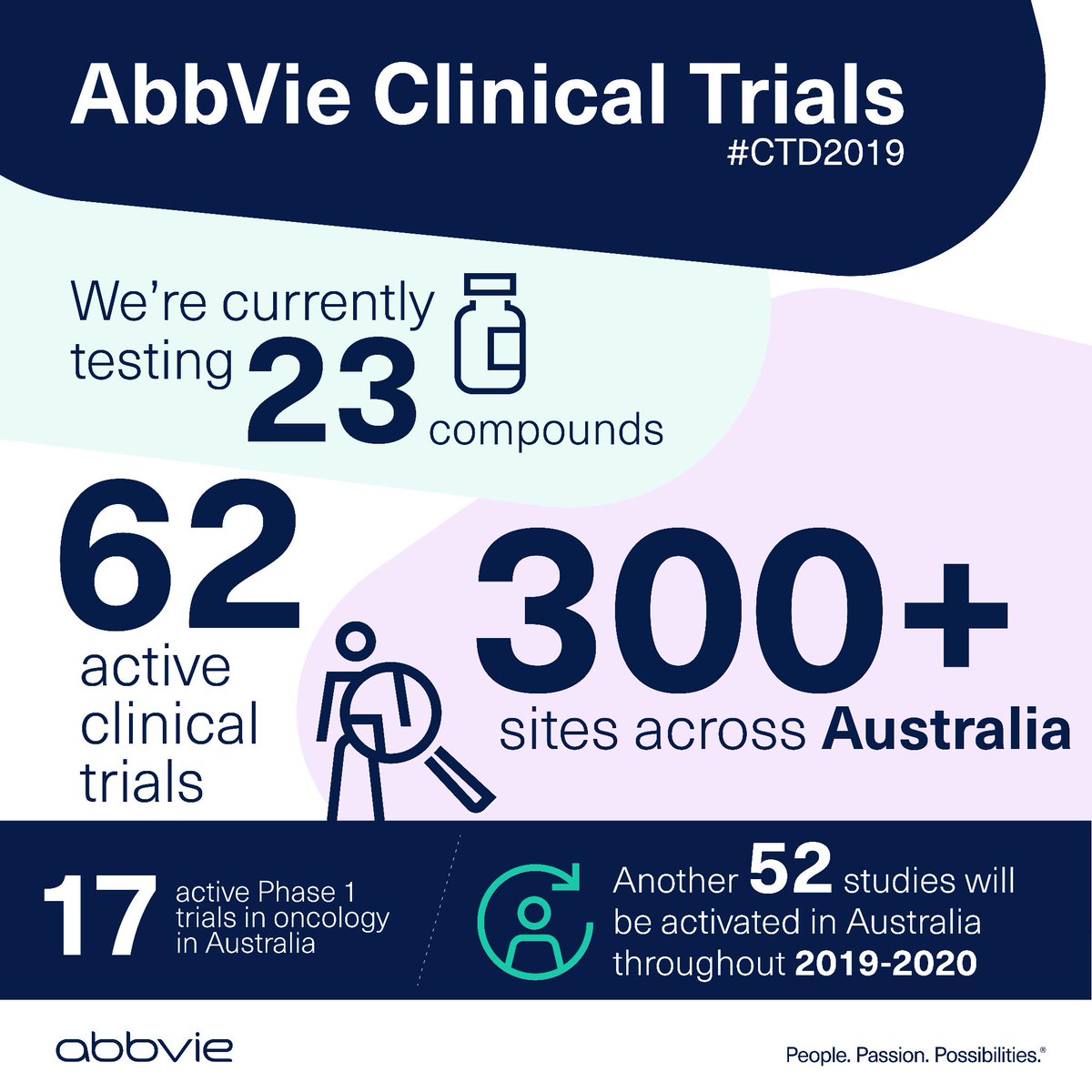International Clinical Trials Day celebrates the hard work and time invested in ensuring new medicines are safe, effective and help make a difference to patients' lives. Our clinical research associates reveal why they love the work they do. #CTD2019 <a href="/AusClinical/">Aust Clinical Trials</a>