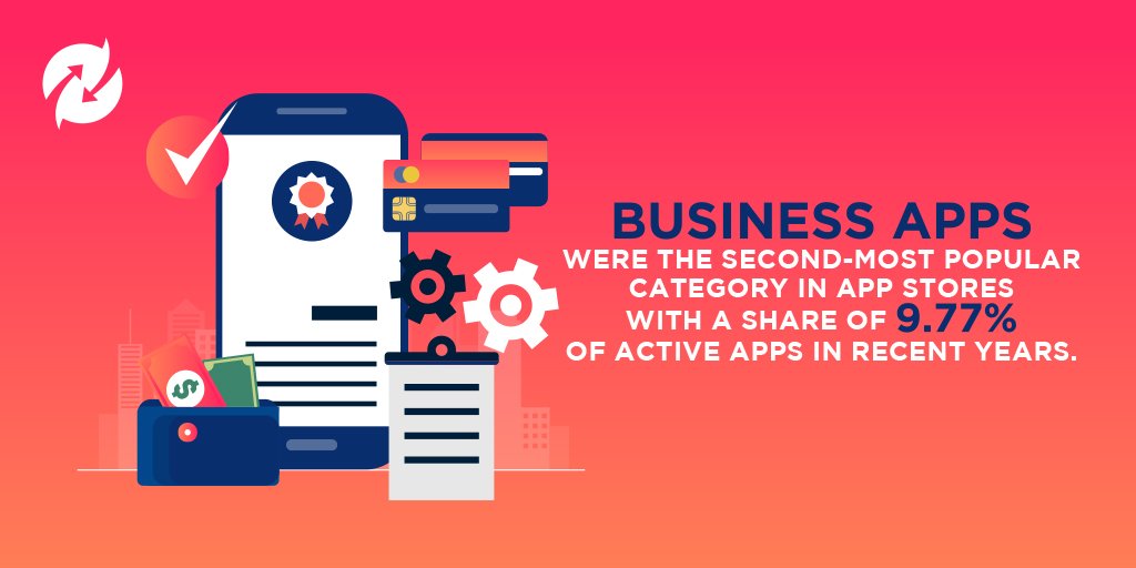 EastWestNets's tweet photo. After the gaming apps category, business apps are used the most worldwide. The business that is running away from all the online activities could be missing out the benefits of digitalization.

#EWN #KSA #Mobileapp #riyadh #techdevelopment #customapp #didyouknow https://t.co/aYARKK7JqY