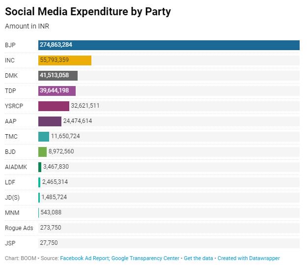 boomlive_in's tweet photo. The @BJP4India and its members have spent around Rs. 27.4 crore, which makes up around 50% of the overall amount spent on social media political ads. The @INCIndia takes second place with an expenditure of Rs. 5.6 crore. #IndianElections2019 (2/n) https://t.co/QnkUS7o8Ot