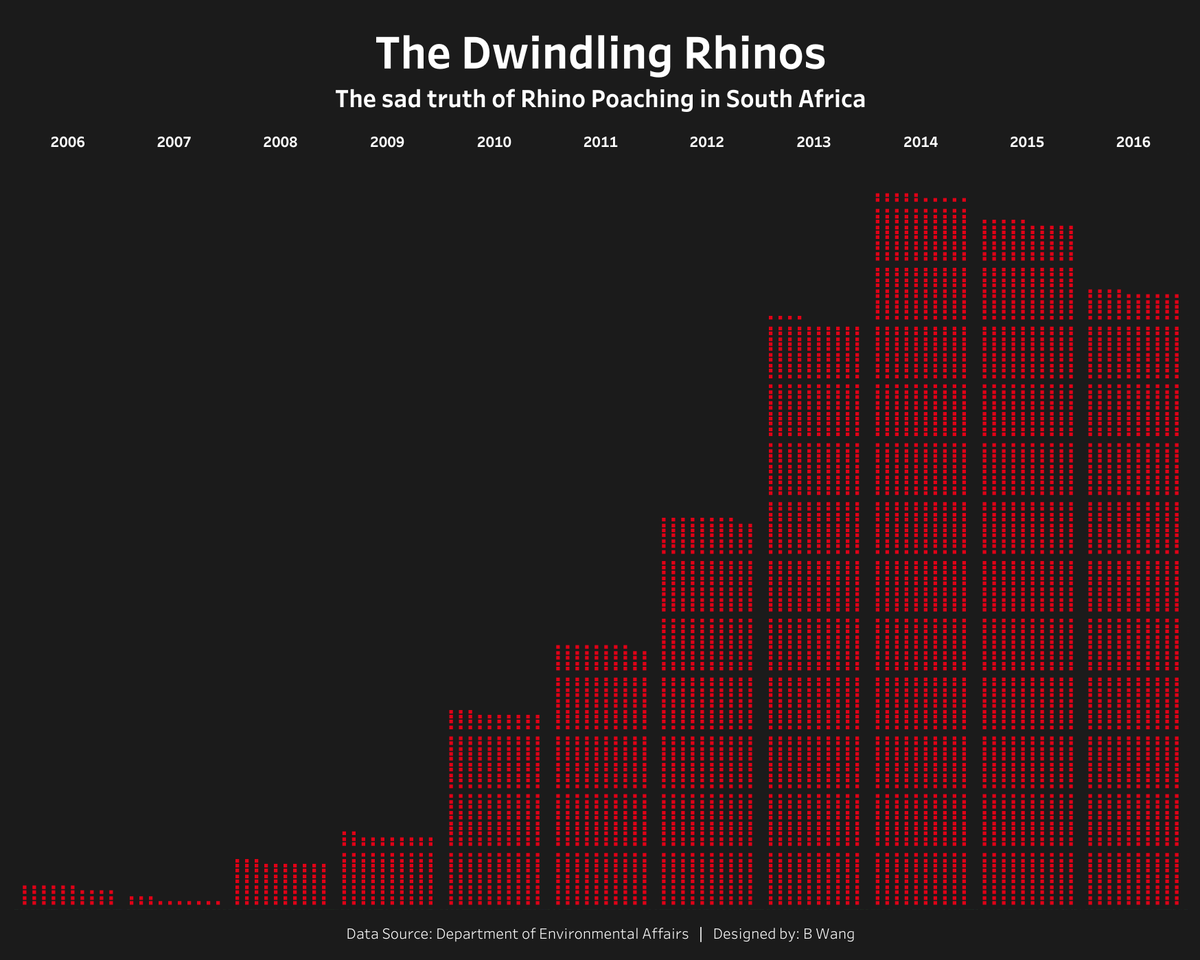 Catching up with last week's #MakeoverMonday before getting into this week's later today!
Decided to try building a new type of chart. 
Link: public.tableau.com/profile/bona.w…
<a href="/TriMyData/">Eva Murray | @evamurray@mastodon.social</a> <a href="/VizWizBI/">Andy Kriebel</a>