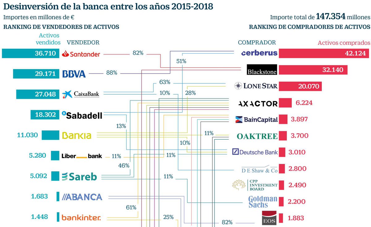 SusanaRdgz's tweet photo. Los activos tóxicos no han desaparecido, solo han cambiado de manos. Los fondos se emplean ahora en gestionar para acelerar las ventas.

Interesante análisis de @alfonso_simon en Cinco Días 

https://t.co/LZI4dl0F5u… https://t.co/NVwwpVbGgR