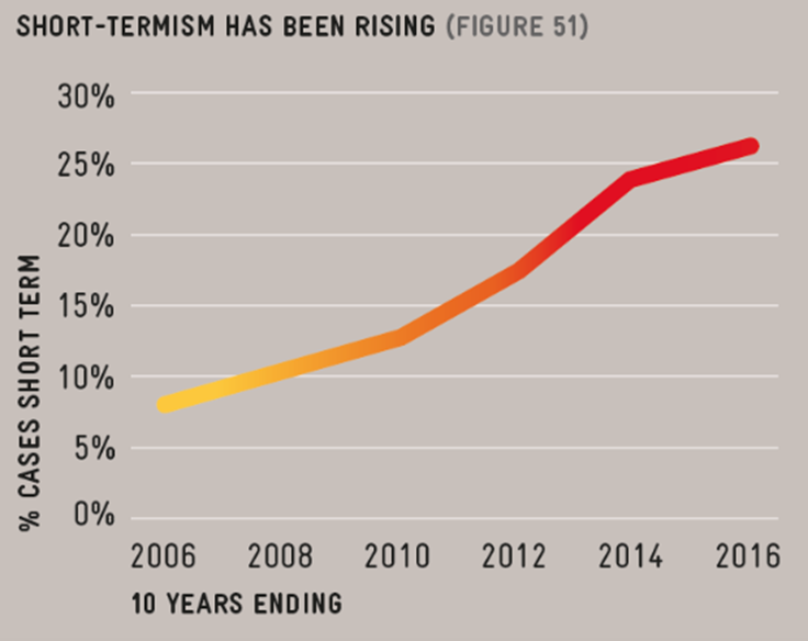 One of the most worrying charts in marketing: the relentless rise of short-termism 

From analysis of IPA Databank by <a href="/BinetLes/">Les Binet</a> and Peter Field