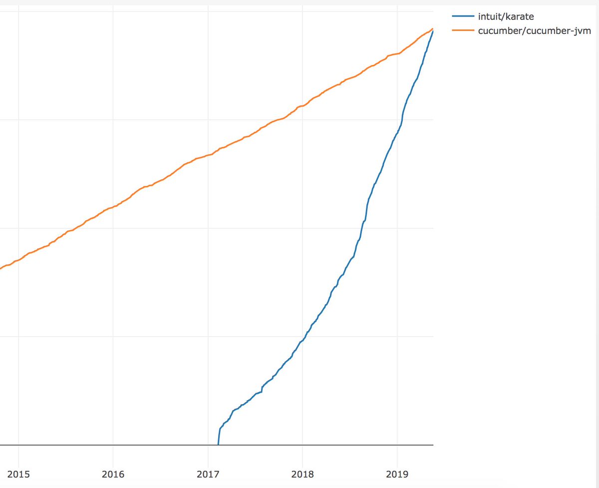 ptrthomas's tweet image. It has been VERY hard to fight the damage caused by influencers who advocate for BDD in API test automation. Many teams I spoke to in the early days of Karate were almost downright rude.
Sorry if the pain shows in some of my Twitter rants, but oh boy am I gonna keep fighting.