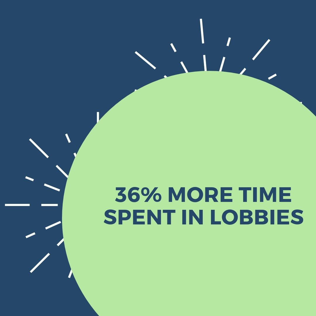Its proven that hotel guests spend 36% more time in Biophilic hotel lobbies than conventional lobbies. A more calming and mindful space makes people stay longer and thus more likely to spend a little more inside the hotel! Better for business, but also better for the users