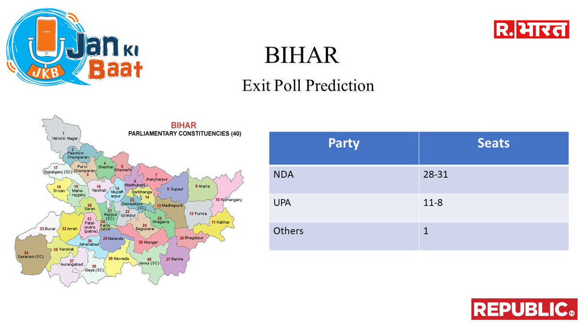 jankibaat1's tweet image. BIHAR
NDA : 28-31
UPA : 11-8
OTHERS : 1
@pradip103
#PradeepAnalysis #JanKiBaatExitPoll2019