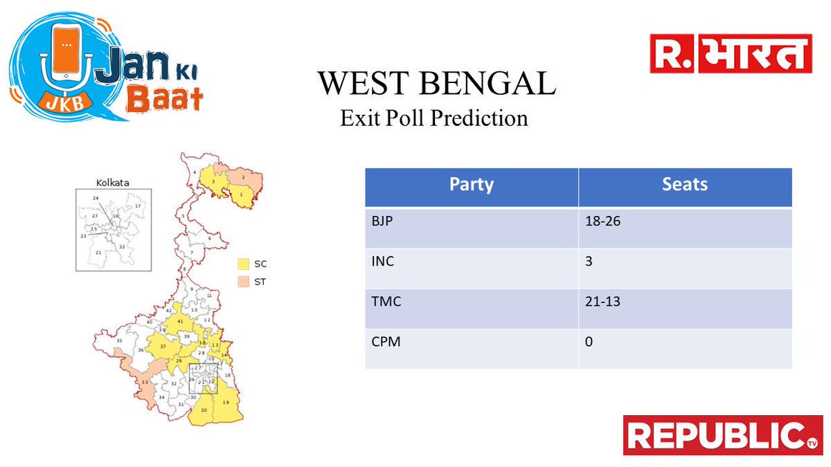 jankibaat1's tweet image. WEST BENGAL
BJP : 18-26
INC : 3
TMC : 21-13
CPM : 0
@pradip103
#PradeepAnalysis #JanKiBaatExitPoll2019