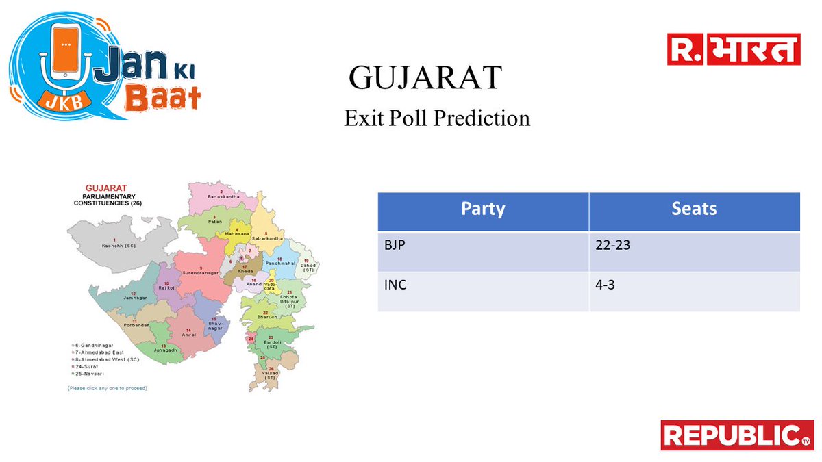 jankibaat1's tweet image. GUJARAT
BJP : 22-23
INC : 4-3
@pradip103
#JanKiBaatExitPoll2019 #PradeepAnalysis