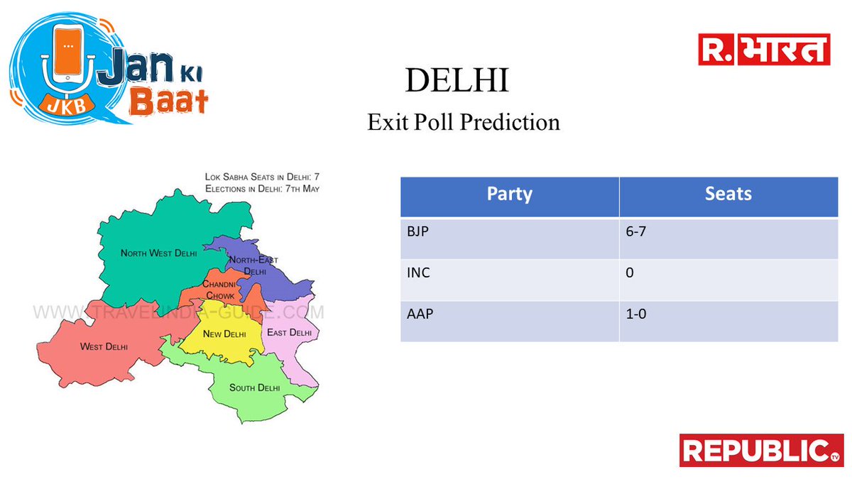 jankibaat1's tweet image. DELHI
BJP : 6-7
INC : 0
AAP :1-0
@pradip103
#PradeepAnalysis #JanKiBaatExitPoll2019