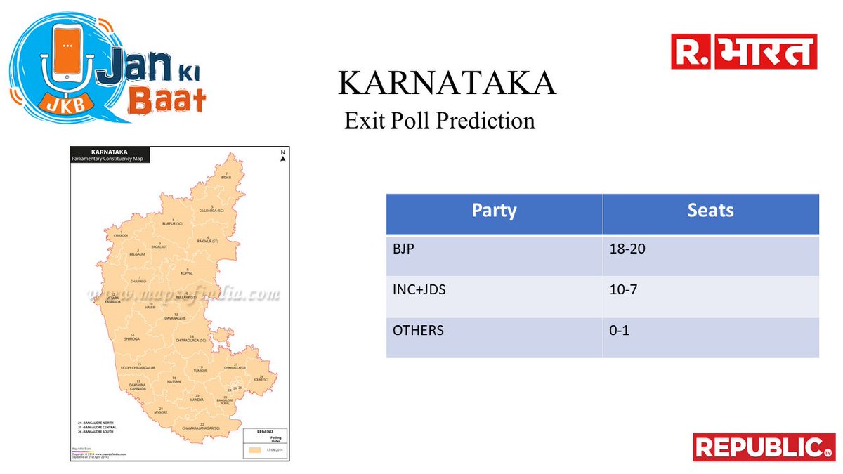 jankibaat1's tweet image. KARNATAKA
BJP : 18-20
INC-JDS :10-7
INDEPENDENT : 0-1
@pradip103
#JanKiBaatExitPoll2019 #PradeepAnalysis