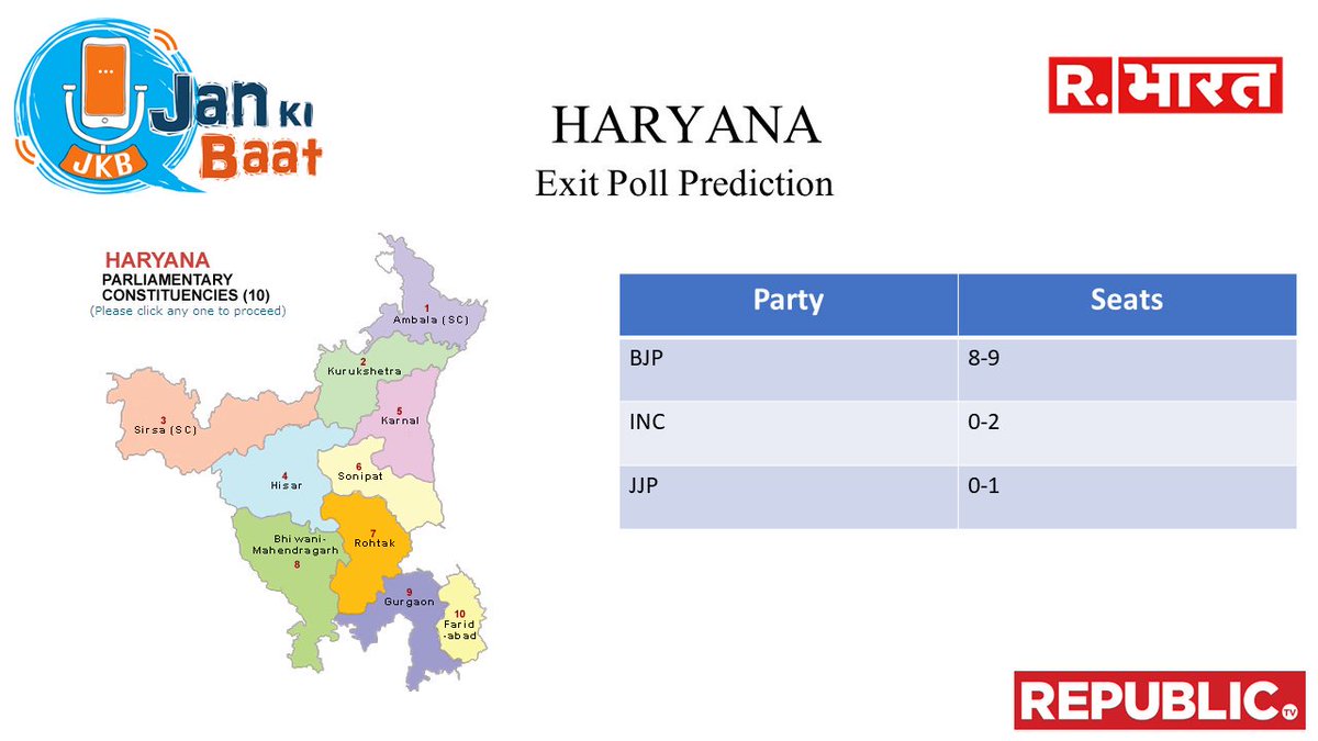 jankibaat1's tweet image. HARYANA
BJP : 8-9
INC : 0-2
OTHER : 0-1
@pradip103
#PradeepAnalysis #JanKiBaatExitPoll2019