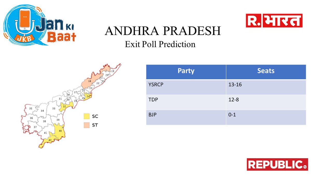 jankibaat1's tweet image. ANDHRA PRADESH
YSRCP : 13-16
TDP : 12-8
BJP : 0-1
@pradip103
#JanKiBaatExitPoll2019 #PradeepAnalysis