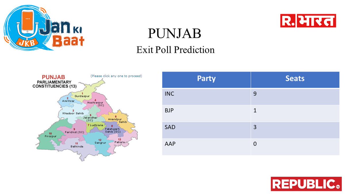 jankibaat1's tweet image. PUNJAB
INC : 9
BJP : 1
AKALI DAL : 3
AAP : 0
#JanKiBaatExitPoll2019 #PradeepAnalysis