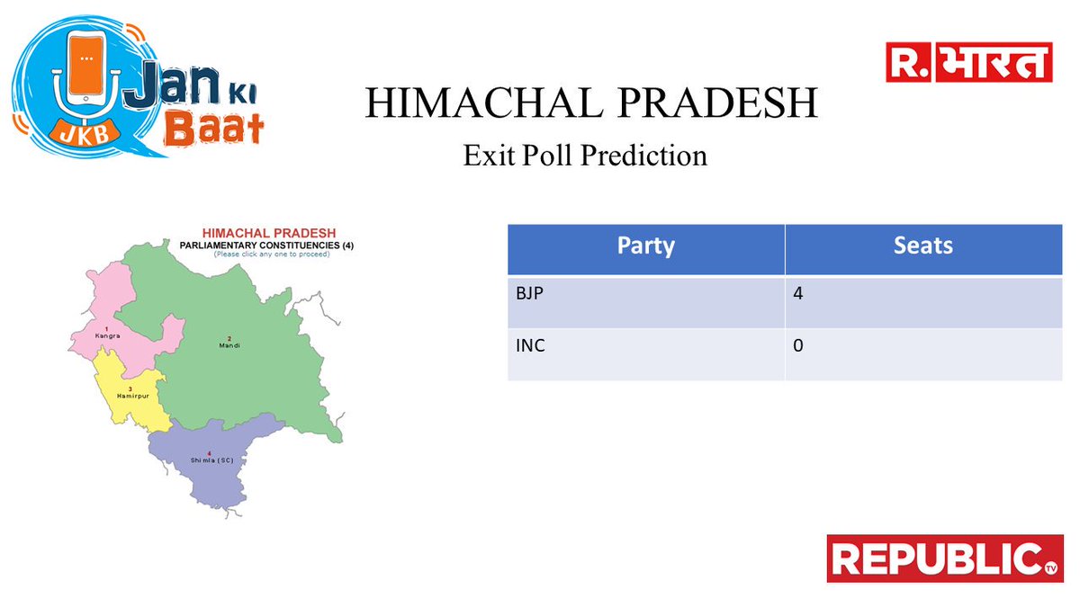 jankibaat1's tweet image. HIMACHAL PRADESH
BJP : 4
INC : 0
#PradeepAnalysis #JanKiBaatExitPoll2019