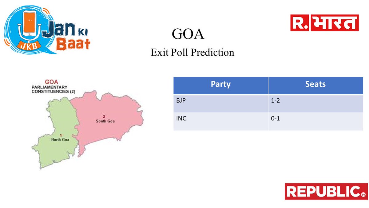 jankibaat1's tweet image. GOA 
BJP : 1-2
INC : 1-0
#PradeepAnalysis #JanKiBaatExitPoll2019