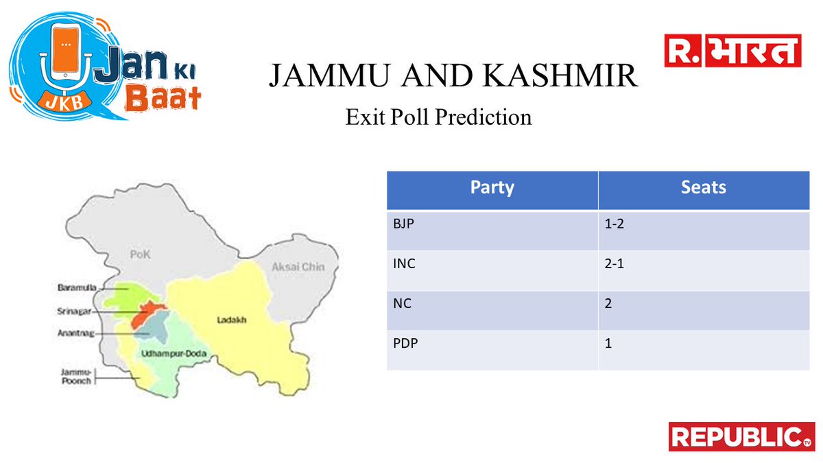 jankibaat1's tweet image. JAMMU &amp;amp; KASHMIR
BJP : 1-2
INC : 2-1
NC : 2
PDP : 1
UPA : 4-3
#JanKiBaatExitPoll2019 #PradeepAnalysis