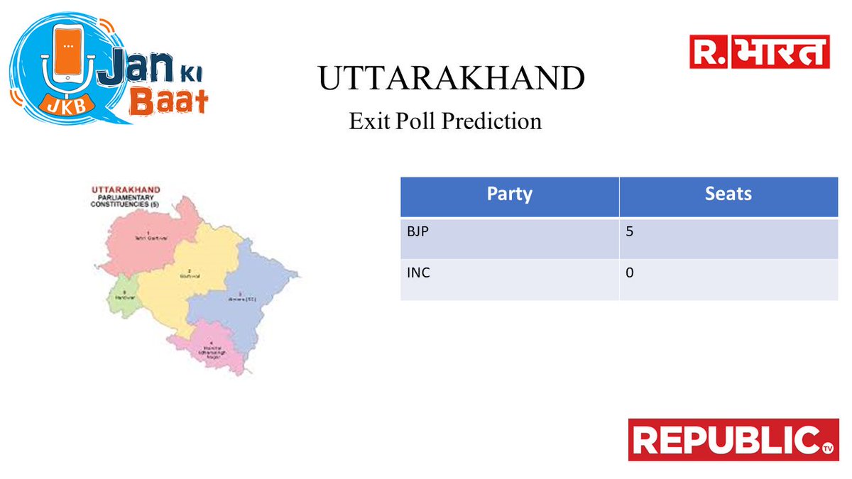 jankibaat1's tweet image. UTTRAKHAND
BJP : 5
INC : 0
#JanKiBaatExitPoll2019 #PradeepAnalysis