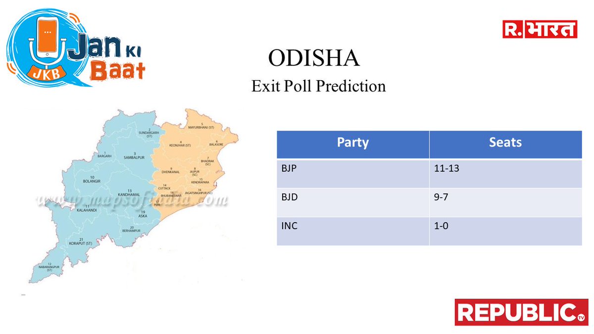 jankibaat1's tweet image. ODISHA
BJP : 11-13
BJD : 9-7
INC : 1-0
#PradeepAnalysis #JanKiBaatExitPoll2019