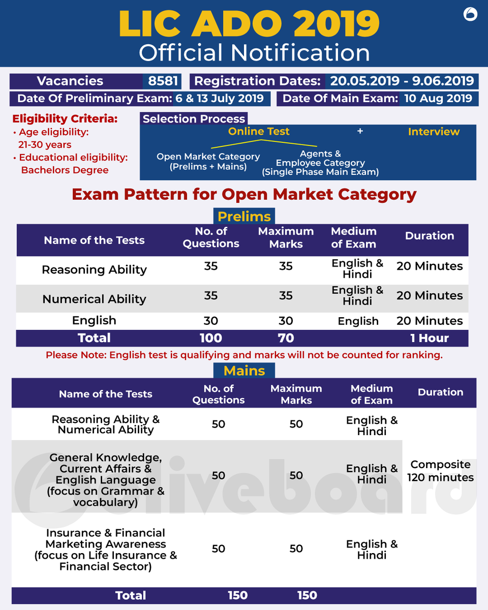 Oliveboard's tweet photo. [8581 Vacancies Announced] LIC ADO Recruitment 2019 Notification Out 

#LIC #LICADO #Notification #Oliveboard #Insurance #InsuranceExams #Notification #LICADO2019 https://t.co/RE5eaZHfbV