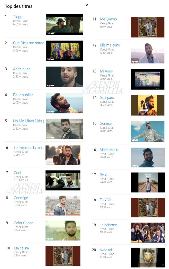 kendjifamillia's tweet photo. Comme chaque mois voici les vues mondiales de #KendjiGirac sur #YouTube pour la première fois il passe sous la barre des 30M de vues. #TopPays #TopTitres https://t.co/VMllx72UUr