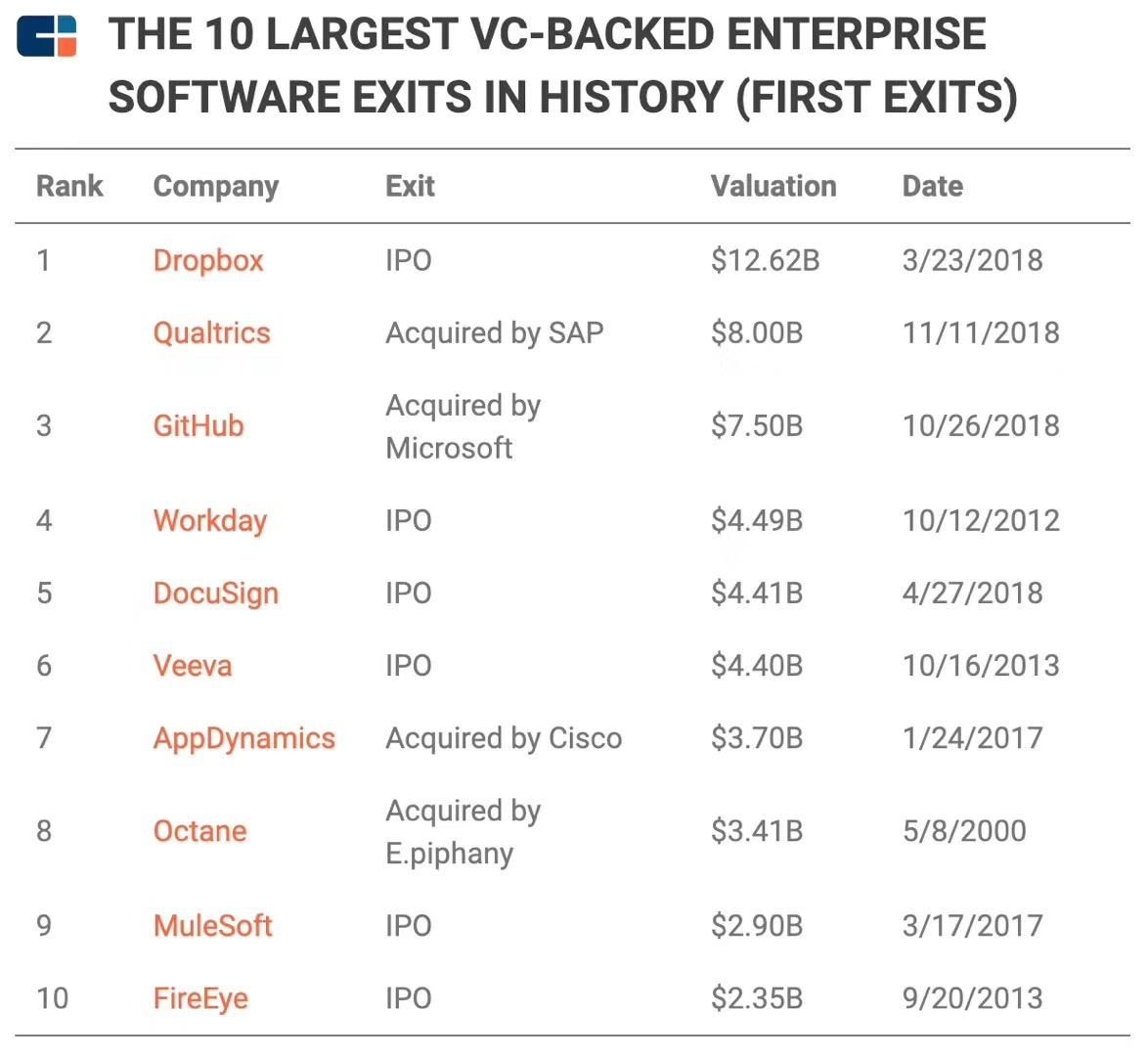 Did you know the DocuSign IPO was among the 10 largest VC-backed enterprise software exits in history? 

#legaltech #venture #lexircle
