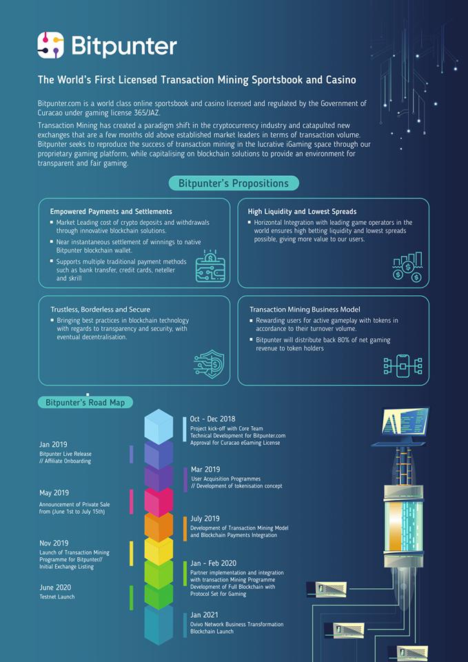 BPTT_Official's tweet photo. Bitpunter, the world's first transmining sportsbook and casino. Learn all about our project in this infograph below.

If you are interested to find out more, do head on down to our homepage at https://t.co/NaHOiLg69i #ICO #crypto #cryptocurrency #blockchain #btc #eth #transmining https://t.co/d1Y4OIMyVD