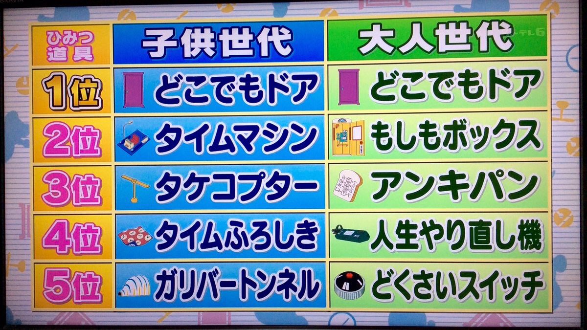 Kaito これ子供世代と大人世代に聞いたドラえもんのひみつ道具欲しいランキングなんだけど 大人世代の人達 人生ハードモード感が伝わってきて笑う