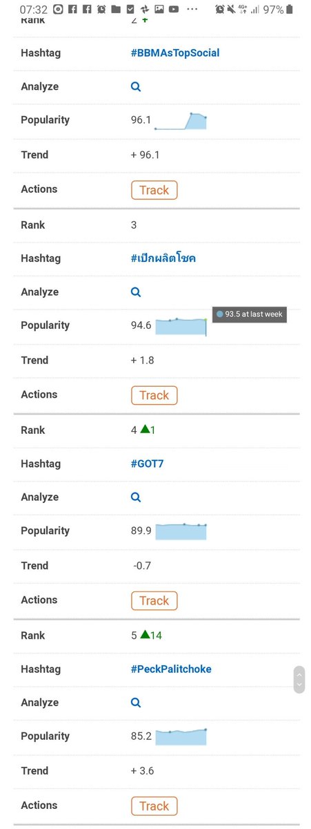 Kr1ttamuk's tweet photo. Last Month's Most Popular Hashtags: Apr 13th - May 12th
Rank :  23 ⬇️ เทรนโลก
Rank :    3 ↔️ เ���รนไทย

#เป๊กผลิตโชค 
#PeckPalitchoke 5 ⬆️ เทรนไทย https://t.co/klfqbJUTA4