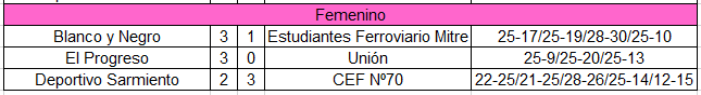 sudoestevoley's tweet photo. Tras la victoria de CEF Nº70 por 3 a 2 sobre Deportivo Sarmiento, El Progreso se consagró campeón del Torneo Preparación. ¡Felicitaciones! https://t.co/ZNmUVPM1sS