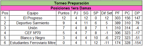sudoestevoley's tweet photo. Tras la victoria de CEF Nº70 por 3 a 2 sobre Deportivo Sarmiento, El Progreso se consagró campeón del Torneo Preparación. ¡Felicitaciones! https://t.co/ZNmUVPM1sS